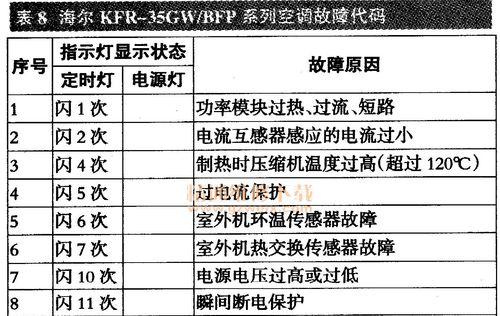 松下变频空调H11故障的修复方法（如何修补松下变频空调H11故障）